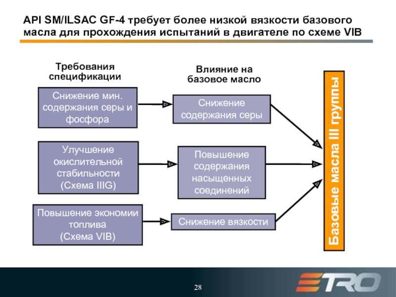 API SM/ILSAC GF-4 требует более низкой вязкости базового масла для прохождения испытаний