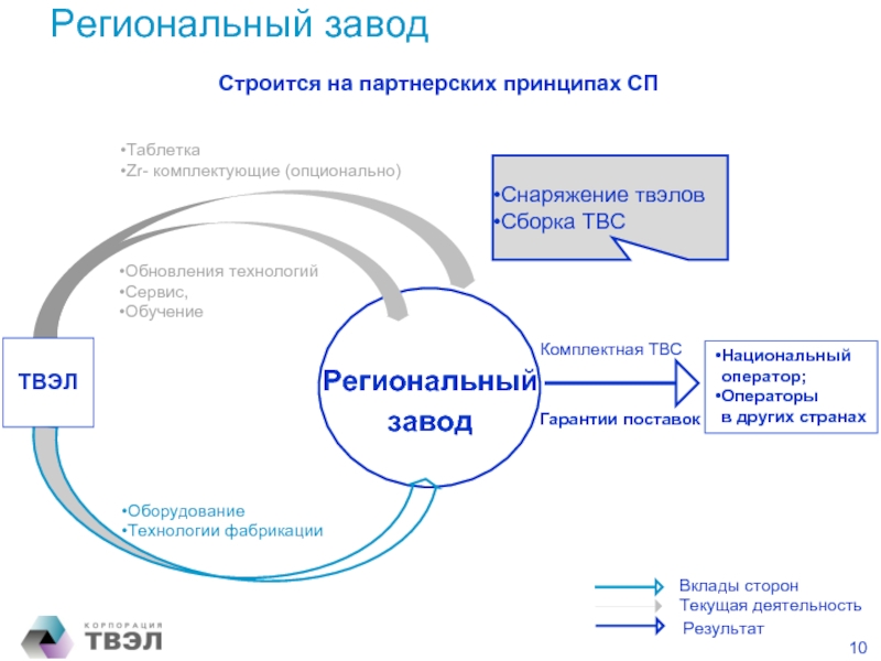 Обновление технологий. Как строится партнерство в консалтинге.