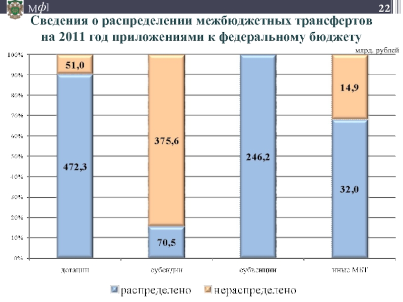 Сведения о распределении межбюджетных трансфертов на 2011 год приложениями к федеральному бюджетумлрд. рублей