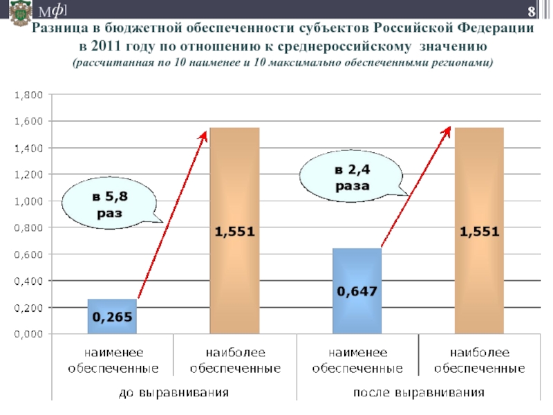 Разница в бюджетной обеспеченности субъектов Российской Федерации  в 2011 году