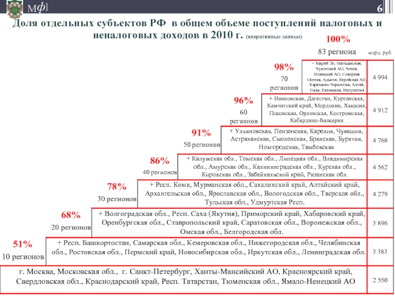 Доля отдельных субъектов РФ в общем объеме поступлений налоговых и неналоговых