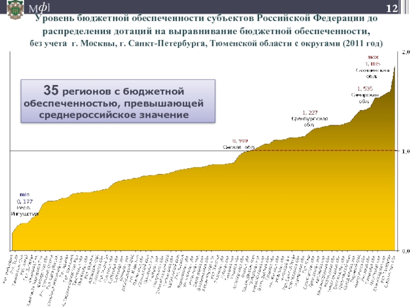 Уровень бюджетной обеспеченности субъектов Российской Федерации до распределения дотаций на выравнивание