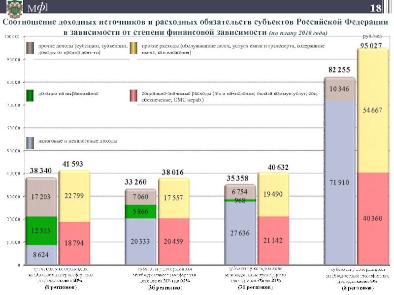Соотношение доходных источников и расходных обязательств субъектов Российской Федерации в зависимости