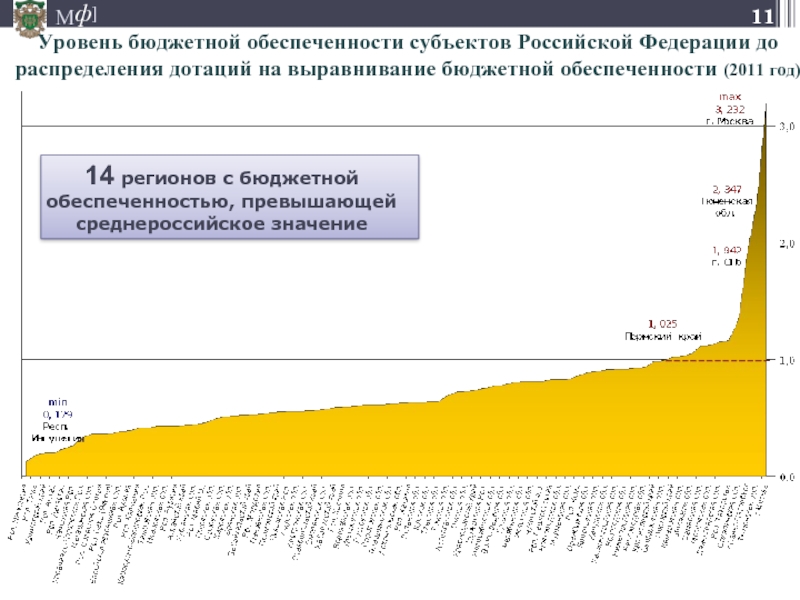Уровень бюджетной обеспеченности субъектов Российской Федерации до распределения дотаций на выравнивание