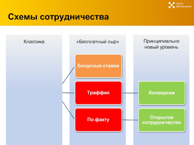 Web center. Схема сотрудничества. Схемы бизнес сотрудничества. Способы сотрудничества схему. Новые схемы сотрудничеств это.