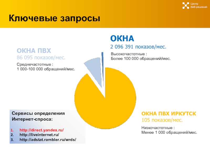 Решено сервис. Ключевые запросы. Высокочастотные среднечастотные и низкочастотные запросы.