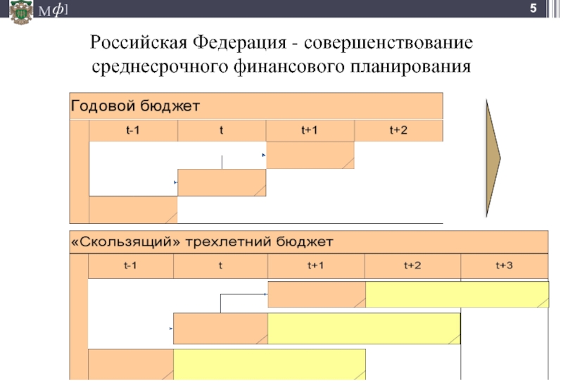 Среднесрочный финансовый план это