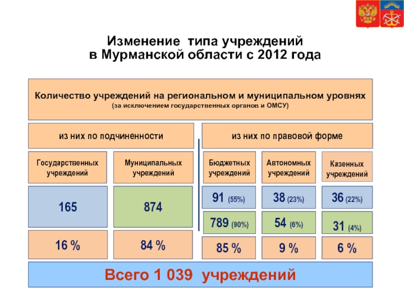 Количество учреждений в россии. Смена типа учреждения. Изменение типа гос учреждения.