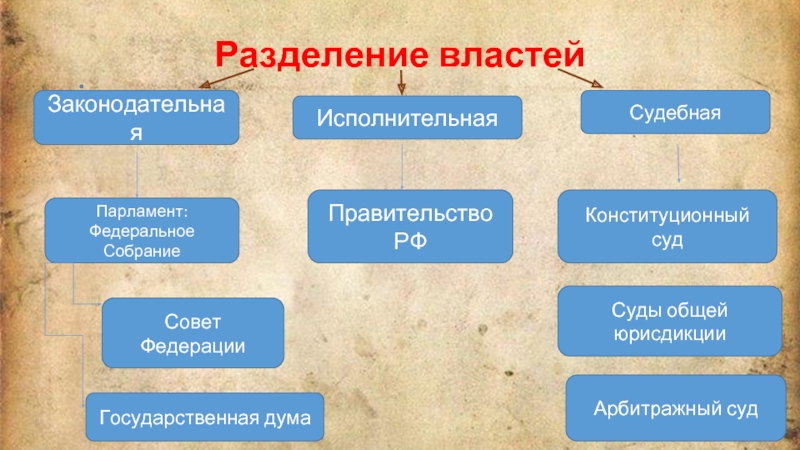 Разделение властей на законодательную исполнительную и судебную. Совет Федерации Разделение властей. Разделение властей фото. Законодательная - парламент судебная.