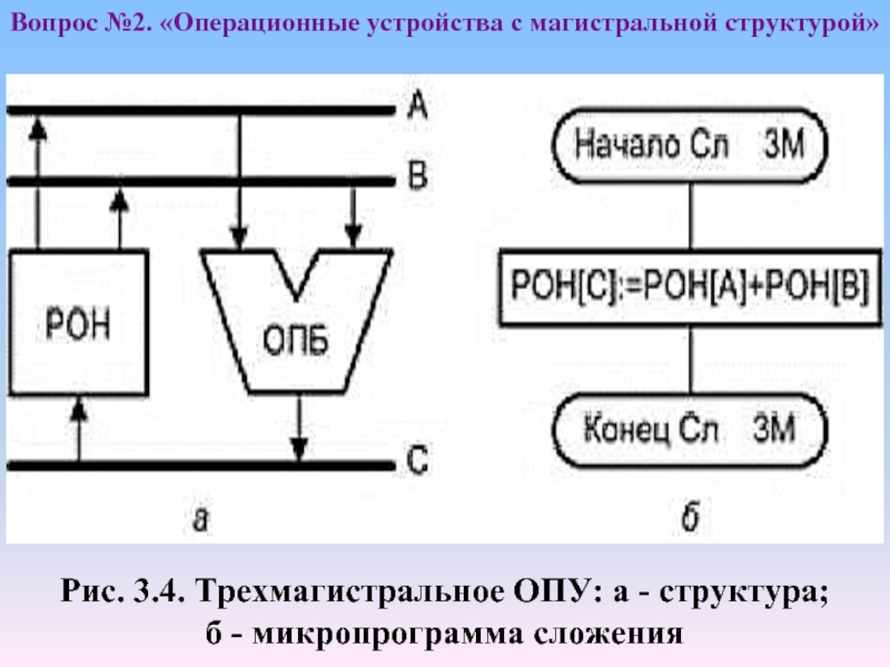 Рис. 3.4. Трехмагистральное ОПУ: а - структура; б - микропрограмма сложенияВопрос
