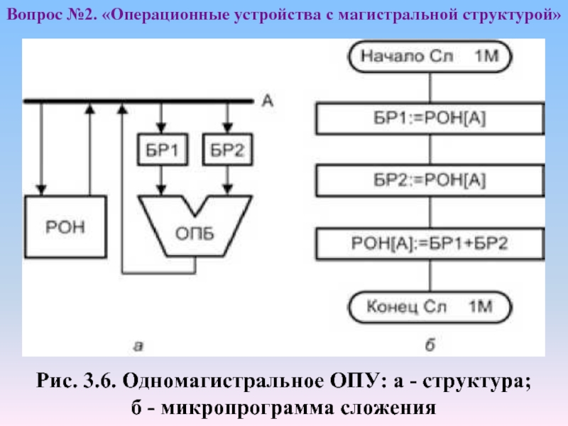 Рис. 3.6. Одномагистральное ОПУ: а - структура;б - микропрограмма сложенияВопрос №2. «Операционные устройства с магистральной структурой»