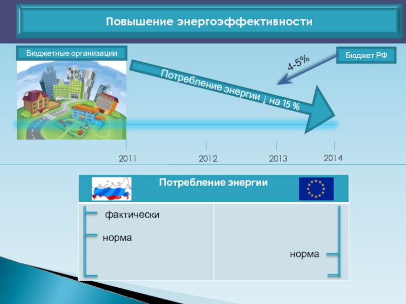 2014    Повышение энергоэффективности Бюджетные организации 2011