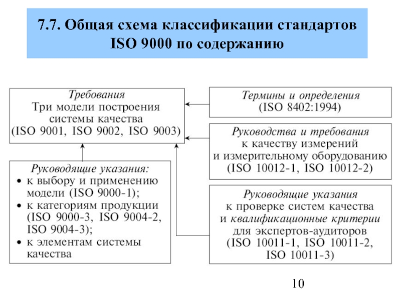 7.7. Общая схема классификации стандартов ISO 9000 по содержанию
