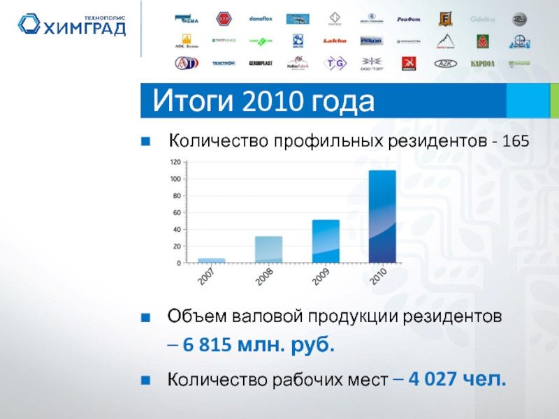 Итоги 2010 годаОбъем валовой продукции резидентов – 6 815 млн. руб.Количество профильных