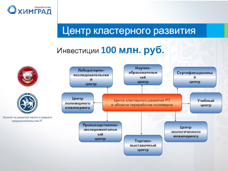 Центр кластерного развитияИнвестиции 100 млн. руб.