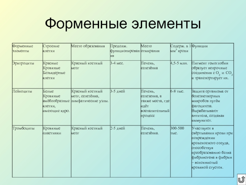 Физиологическая роль форменных элементов крови в организме презентация