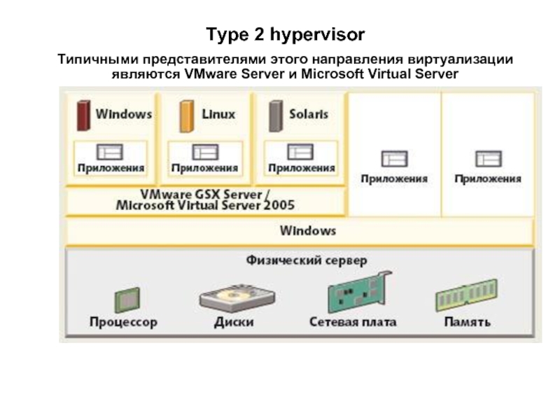 Type 2 hypervisorТипичными представителями этого направления виртуализации являются VMware Server и Microsoft Virtual Server
