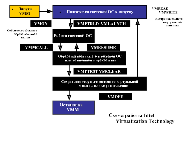 Запуск VMMПодготовка гостевой ОС к запускуVMPTRLD VMLAUNCHРабота гостевой ОСVMONОбработка возникшего в гостевой