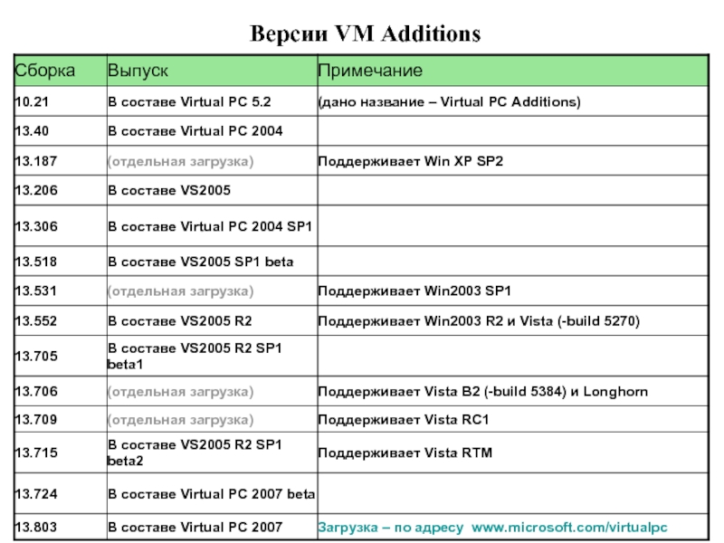 Версии VM Additions