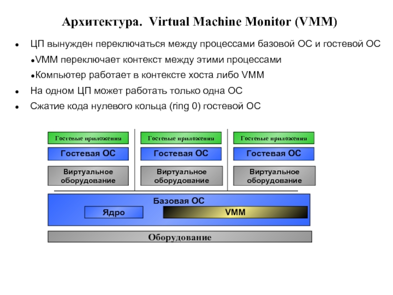 Архитектура. Virtual Machine Monitor (VMM)ЦП вынужден переключаться между процессами базовой ОС и