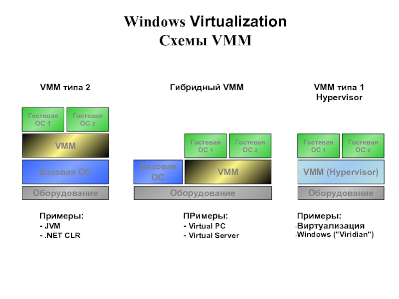 Windows Virtualization Схемы VMMОборудованиеБазовая ОСVMMГостевая ОС 1Гостевая ОС 2ОборудованиеVMM (Hypervisor)Гостевая ОС 1Гостевая