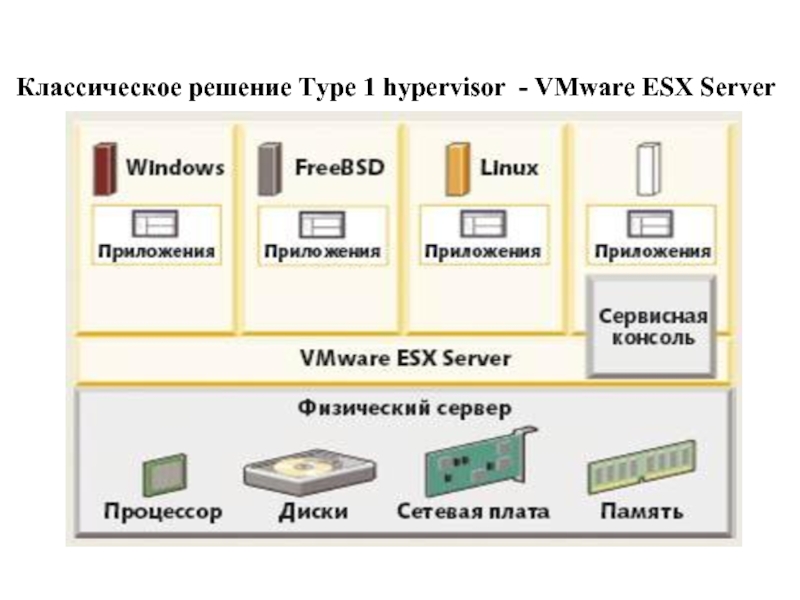 Классическое решение Type 1 hypervisor - VMware ESX Server