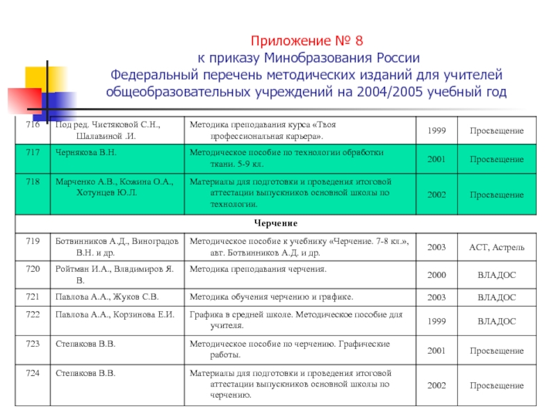 Приложение № 8   к приказу Минобразования России Федеральный перечень методических