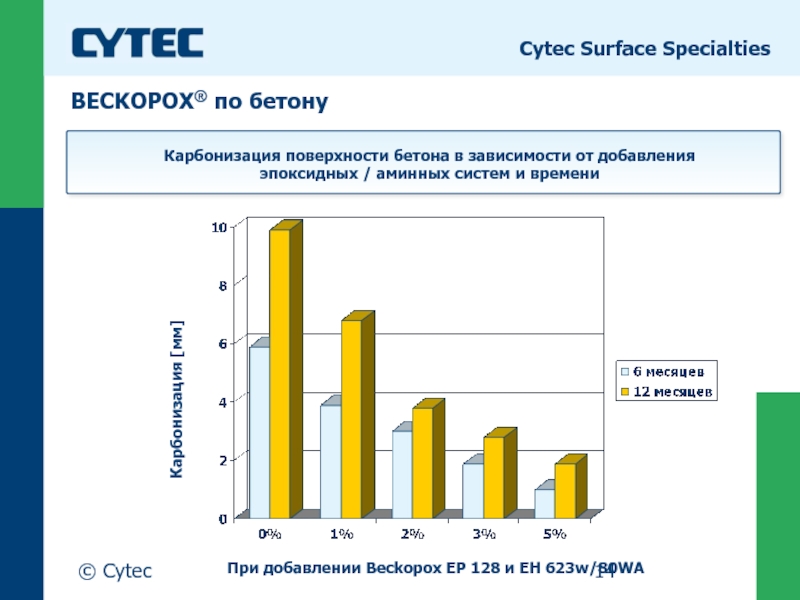 © CytecCytec Surface SpecialtiesКарбонизация поверхности бетона в зависимости от добавления эпоксидных /