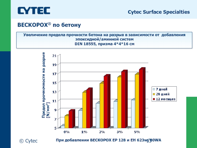 © CytecCytec Surface SpecialtiesУвеличение предела прочности бетона на разрыв в зависимости от
