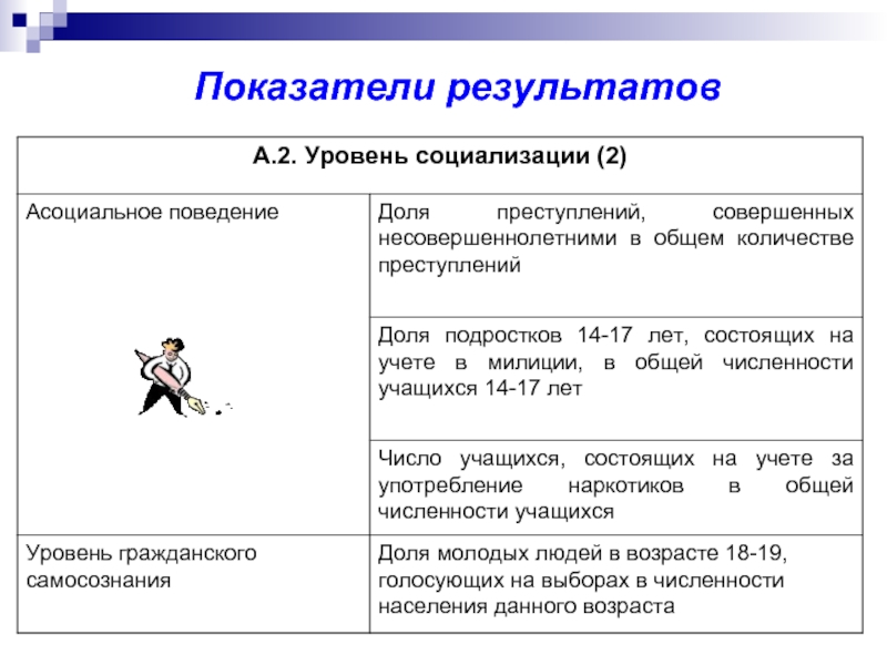 Показатели результатов. Уровни социализации подростков. Уровень социализации учащихся 1 класса справка. 2 Уровня социализации. Сколько уровней социализации.