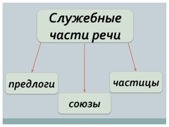 Служебные части речи: частицы, предлоги, союзы