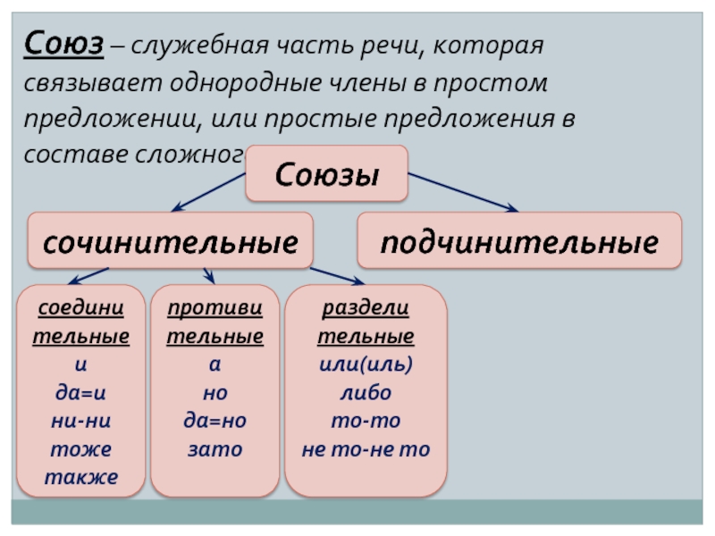 Схема сочинительного предложения