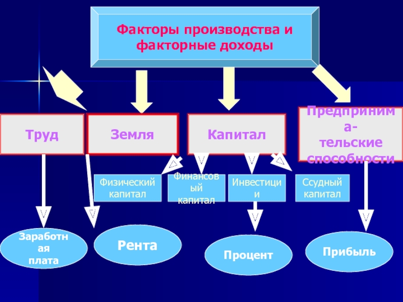 Факторные производства и факторные доходы развернутый план