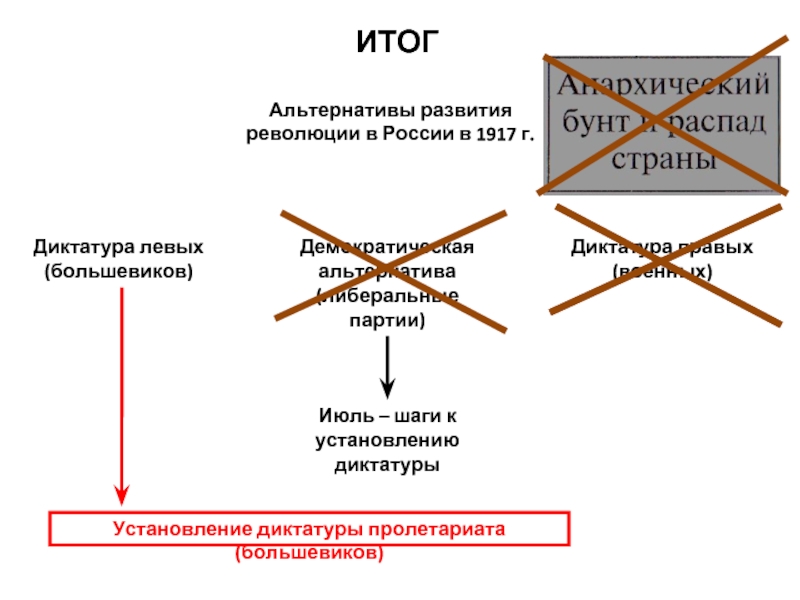 Диктатура это в истории. Установление левой диктатуры 1917. Либеральная альтернатива 1917. Установление диктатуры Большевиков.