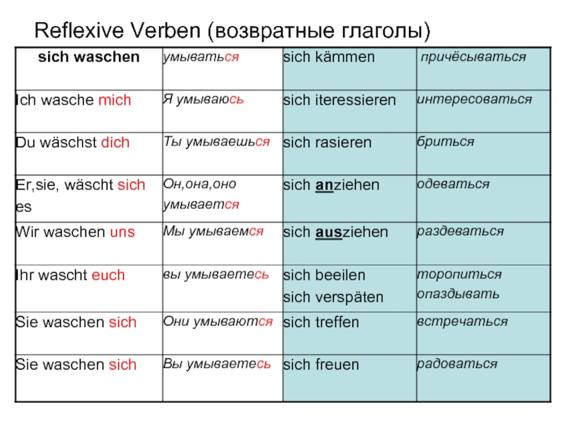 Reflexive Verben (возвратные глаголы)