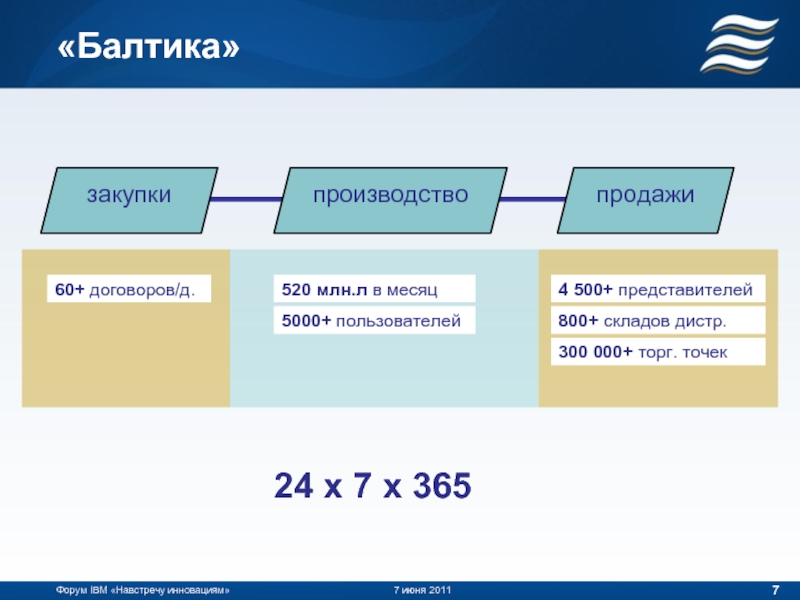 «Балтика» 60+ договоров/д. 520 млн.л в месяц 5000+ пользователей закупки производство продажи