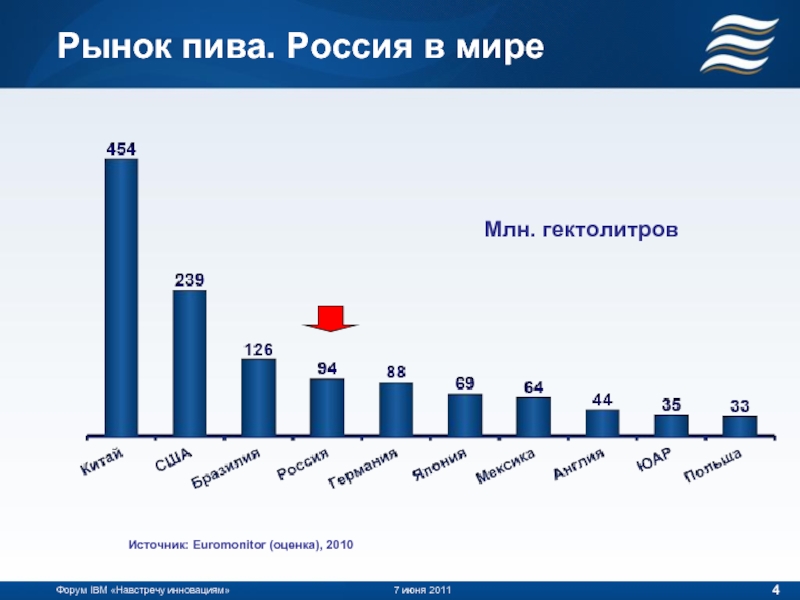 Источник: Euromonitor (оценка), 2010 Рынок пива. Россия