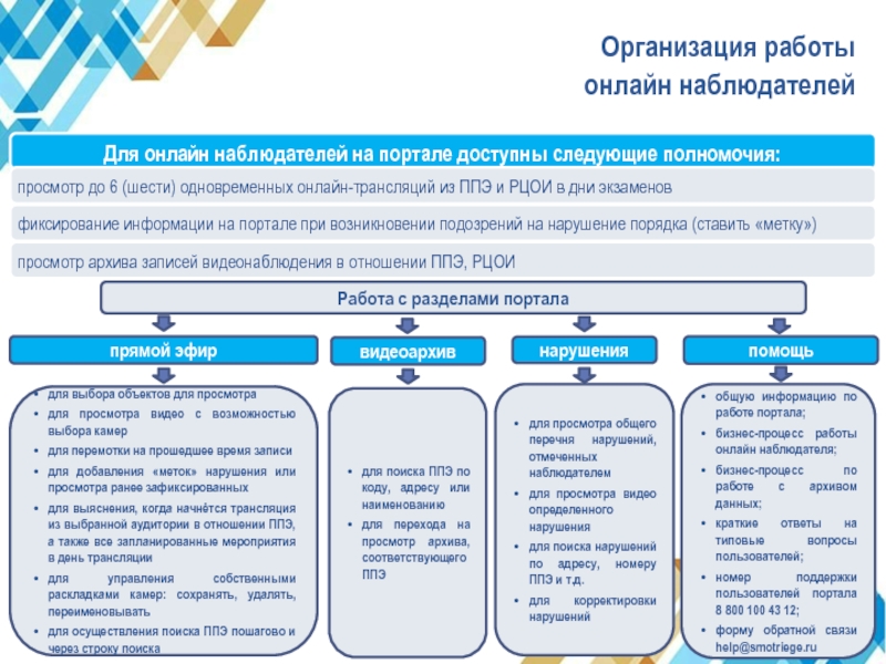 Адрес нарушения. Общественного наблюдения в РЦОИ. Для онлайн наблюдателей на портале доступны следующие полномочия. Слайд охват общественным наблюдением ГИА. Укажите типы нарушений для онлайн наблюдателя.