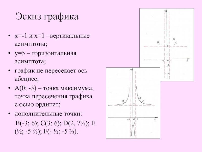 Может ли график пересекать асимптоту