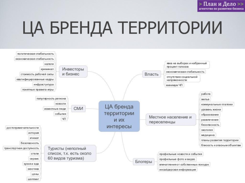 Бренд план разрабатывается на