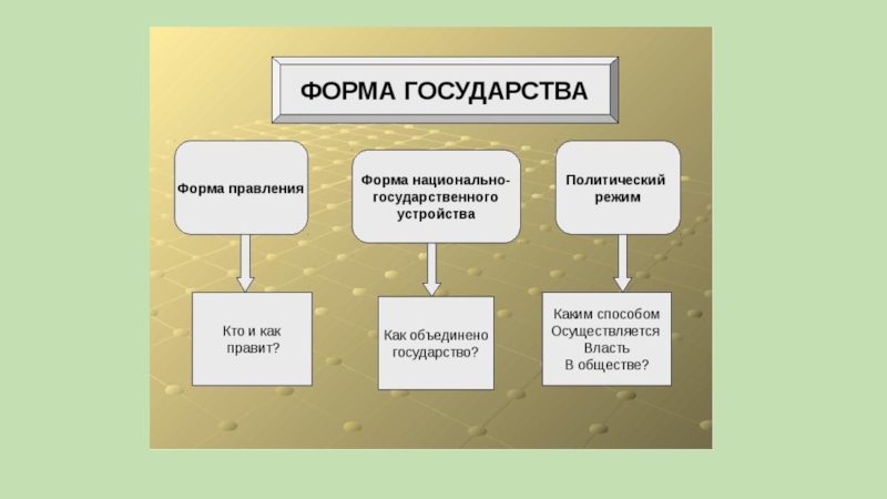 Форма правления режим. Форма государства и ее элементы. Элементы формы государства схема. Три формы государства. Форма государства общество.