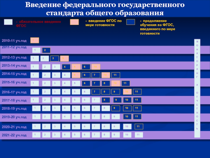 Введение фгос. График введения ФГОС 2021 год. Категории обучающихся по ФГОС 2021 года. Сравнение федерального государства стандарта 2010 года и 2021 года.