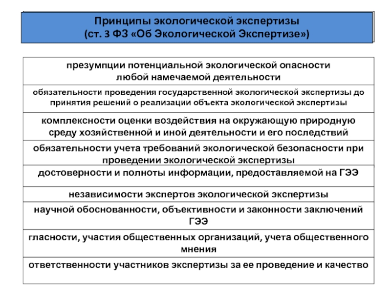 Презумпция экологической опасности хозяйственной деятельности. Принципы экологической экспертизы. Принципы проведения ГЭЭ. Понятие и принципы экологической экспертизы. Принципы государственной экологической экспертизы.