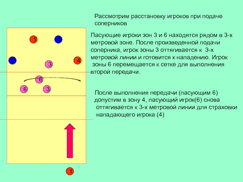 Схема игры в волейбол 5 1