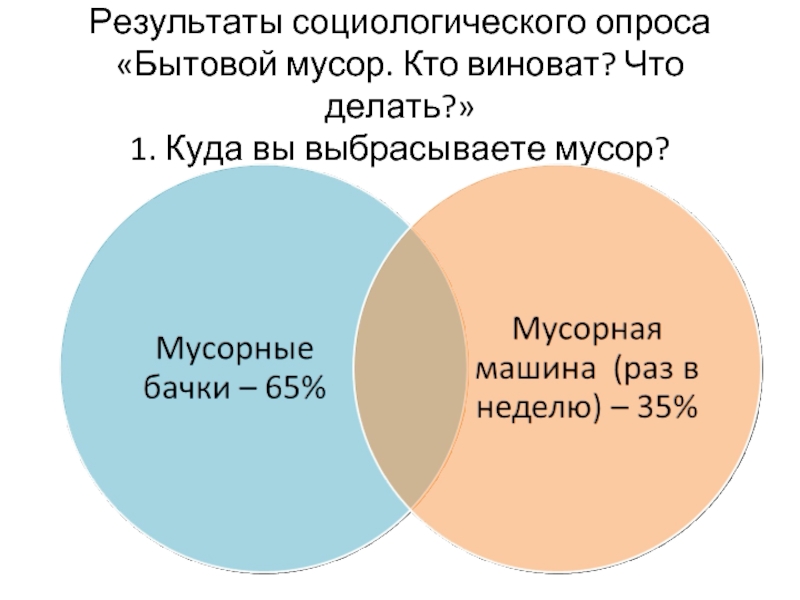 Результат что делает. Социологический опрос на тему мусора. Опрос на тему утилизации мусора. Анкета на тему мусор. Проблема мусора анкетирование.