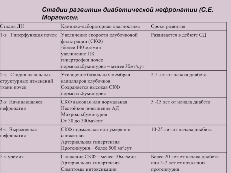 Стадии диабета. Диабетическая нефропатия стадии таблица. Диабетическая нефропатия стадии и степени. Диабетическая нефропатия классификация дедов. Стадии развития диабетической нефропатии.