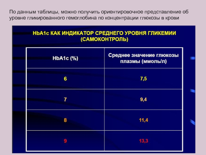 Уровень гликированного гемоглобина. Ориентировочный уровень гликированного гемоглобина. Маркеры углеводного обмена. Таблица сравнения гликированного гемоглобина и Глюкозы. Гликированный профиль крови.