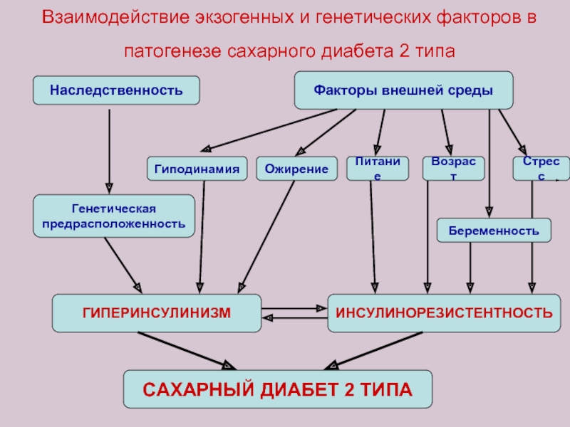 Взаимодействие факторов