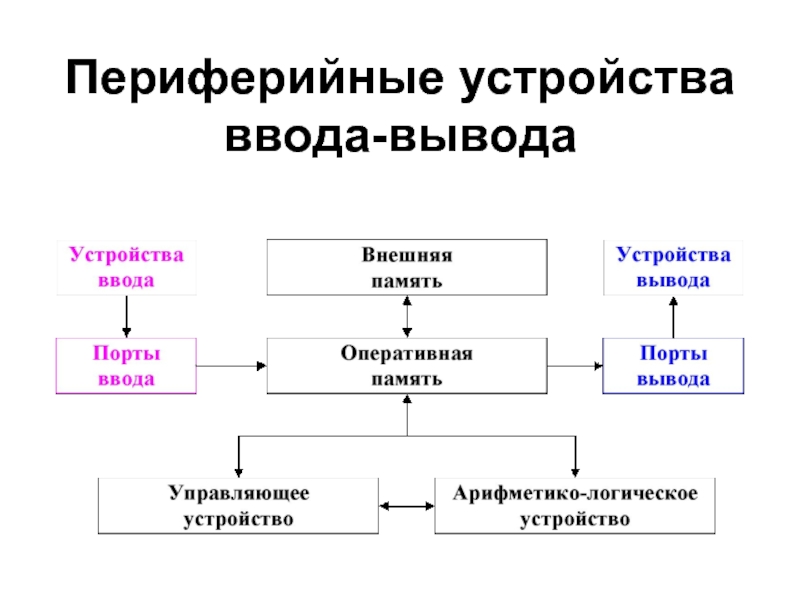 Периферийные устройства схема устройства