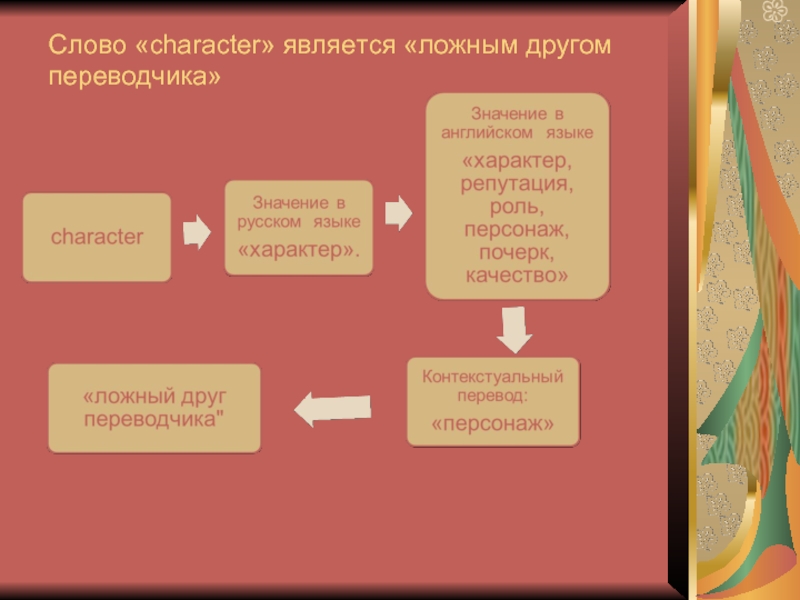 Текст слово характер. Ложные друзья Переводчика в немецком картинка. Диаграммы по теме ложные друзья Переводчика. Колпакчи ложные друзья Переводчика. Character слова.